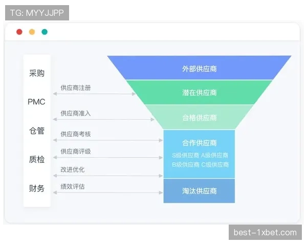 供应商绩效评估体系优化 优质服务商获长期合作机会